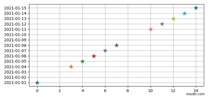 वित्तीय Matplotlib पायथन ग्राफ में खाली तिथियों (सप्ताहांत) को कैसे छोड़ें? 