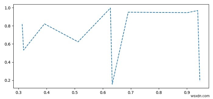 Matplotlib में एक सीबोर्न लाइनप्लॉट पर धराशायी रेखा कैसे प्लॉट करें? 