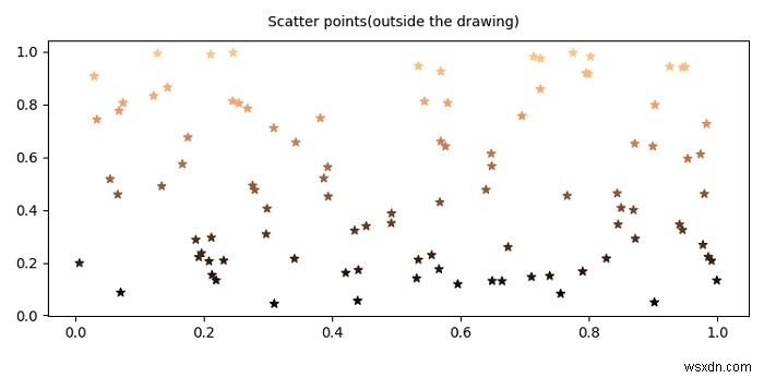 Matplotlib में डेटा कॉर्ड में ड्राइंग के बाहर एनोटेशन कैसे लिखें? 