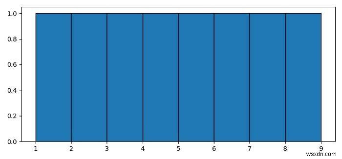 Matplotlib के साथ असतत मूल्यों के लिए हिस्टोग्राम 