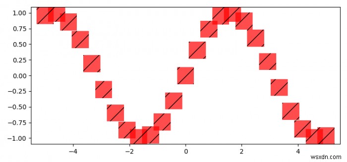 Matplotlib में हैच की लाइनविड्थ कैसे बदलें? 