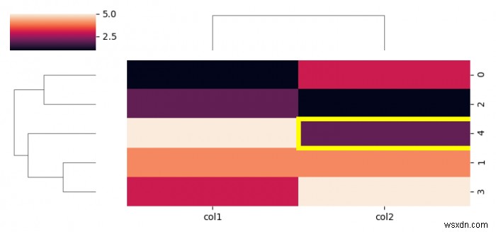 Matplotlib/Seaborn प्लॉट में कुछ कक्षों में एक कस्टम बॉर्डर जोड़ें 