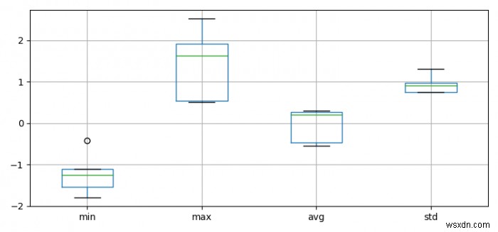 Matplotlib में न्यूनतम, अधिकतम, औसत और मानक विचलन के साथ बॉक्स प्लॉट 