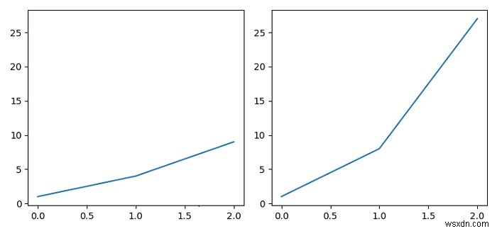 Matplotlib में अक्ष साझा करते समय टिक लेबल दिखाएं 