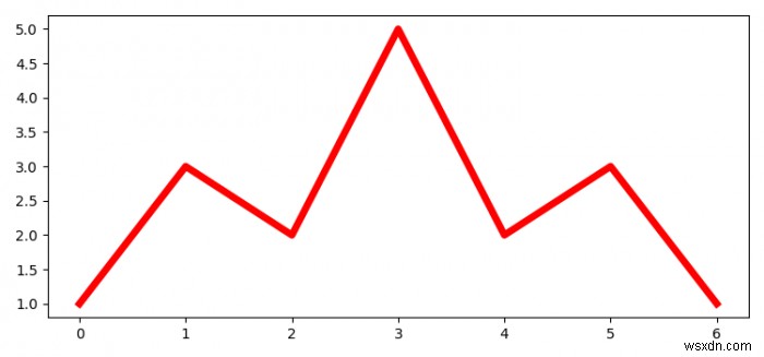 Matplotlib प्लॉट से डेटा कैसे निकालें? 