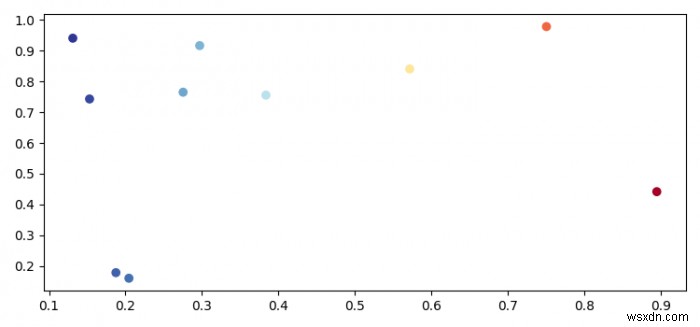 Matplotlib का उपयोग करके जटिल संख्या (Argand आरेख) कैसे प्लॉट करें? 