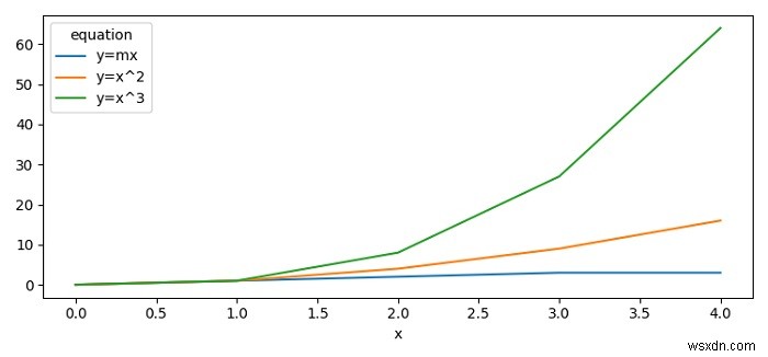 पंडों और Matplotlib का उपयोग करके कई लाइन ग्राफ़ प्लॉट करना 