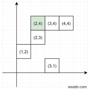 निकटतम बिंदु खोजने के लिए कार्यक्रम जिसमें समान x या y है, पायथन का उपयोग करके समन्वय करता है 