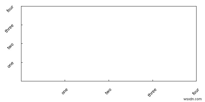 Matplotlib में सबप्लॉट में टिक लेबल कैसे घुमाएं? 