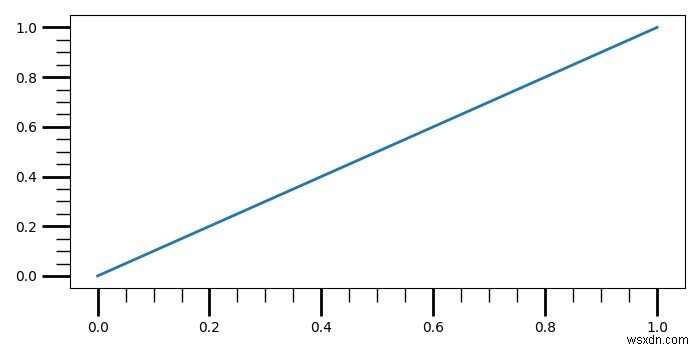 Matplotlib में लंबे समय तक सबप्लॉट टिक अंक कैसे बनाएं? 
