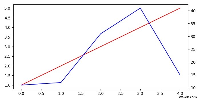 मैं Matplotlib में एकाधिक एक्स या वाई अक्ष कैसे प्लॉट करूं? 