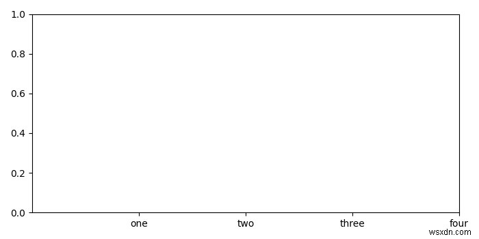 Matplotlib में प्लॉट दिखाने से पहले खाली टिक लेबल प्राप्त करना 