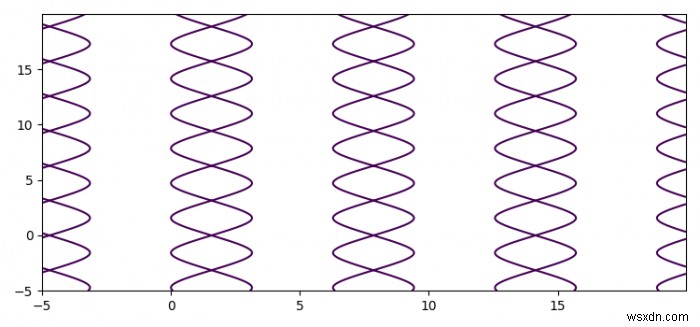 क्या Matplotlib का उपयोग करके निहित समीकरणों को प्लॉट करना संभव है? 