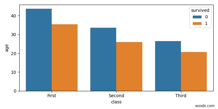 Matplotlib का उपयोग करके सीबोर्न बार प्लॉट में त्रुटि बार कैसे बंद करें? 