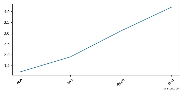 Matplotlib Python 2.6.6 में मेरी आकृति में अक्ष X पर चरण कैसे सेट करें? 