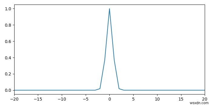 Matplotlib के साथ नमूने द्वारा संभाव्यता घनत्व फ़ंक्शन प्लॉट करना 