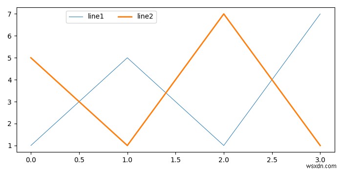 Matplotlib फिगर लेजेंड की स्थिति और संरेखण कैसे करें? 