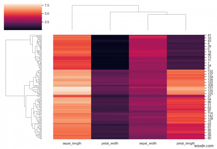 Matplotlib में sns.clustermap को प्रीकंप्यूटेड डिस्टेंस मैट्रिक्स कैसे दें? 