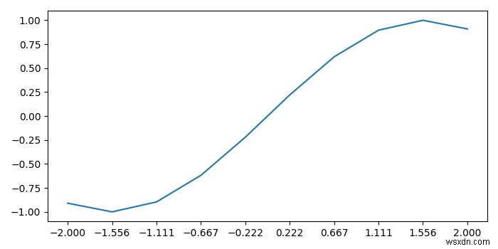 Matplotlib में सबप्लॉट्स में टिक लेबल के घनत्व को कैसे कम करें? 