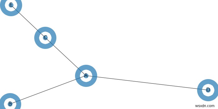 पायथन में नेटवर्कएक्स ग्राफ को दोबारा कैसे आकार दें? 