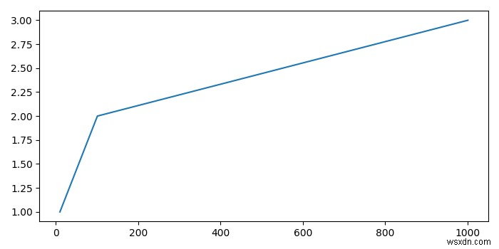 Matplotlib अक्ष में सापेक्ष बदलाव कैसे निकालें? 