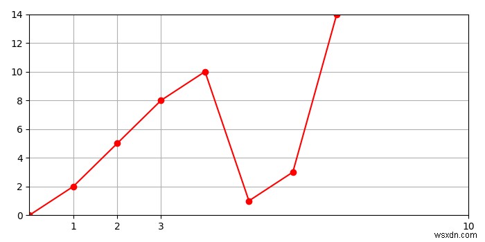 Matplotlib का उपयोग करके प्लॉट पर ग्रिड के आकार को परिभाषित करें 