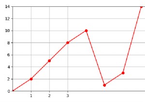 Matplotlib का उपयोग करके प्लॉट पर ग्रिड के आकार को परिभाषित करें 