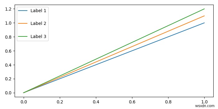 Matplotlib में लीजेंड मार्कर और लेबल के बीच की जगह को कैसे समायोजित करें? 