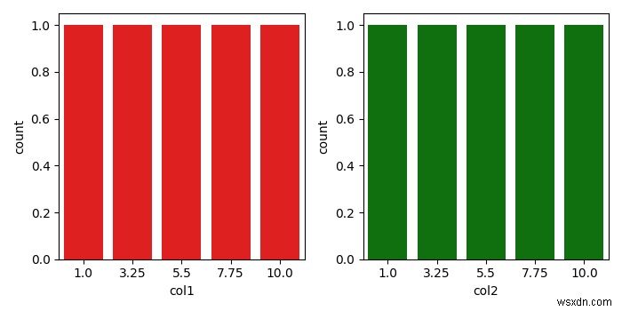 दो सीबॉर्न lmplots को साथ-साथ कैसे प्लॉट करें (Matplotlib)? 