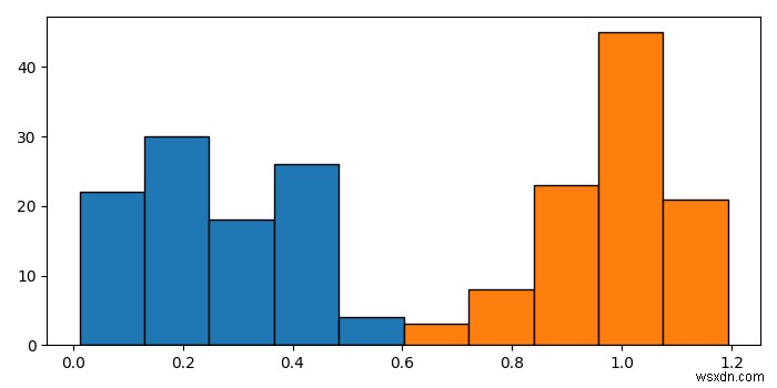 कैसे दो हिस्टोग्राम बनाने के लिए Matplotlib में एक ही बिन चौड़ाई है? 