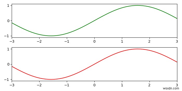 Matplotlib में set_xlim और set_xbound में क्या अंतर है? 