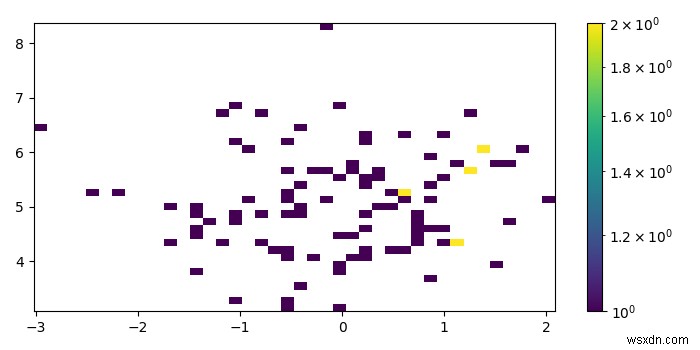 Matplotlib में hist2d प्लॉट के लिए कलरबार कैसे जोड़ें? 