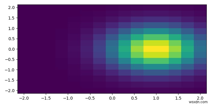 पायथन Matplotlib में घनत्व मानचित्र कैसे प्लॉट करें? 