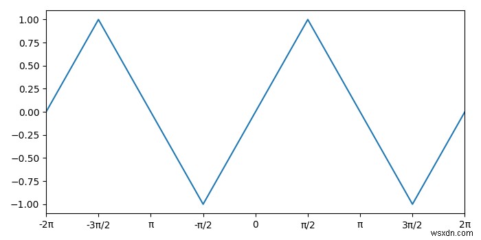 कैसे अजगर Matplotlib में पाई के गुणकों में अक्ष टिक सेट करने के लिए? 