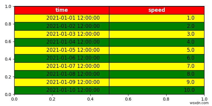 मैं Matplotlib में एक प्लॉट पर एक टेबल कैसे रख सकता हूं? 