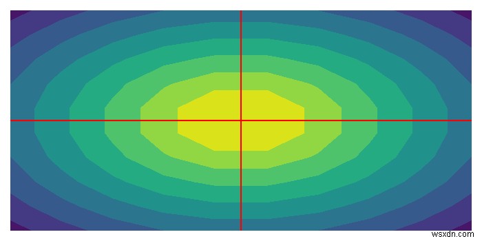 Matplotlib समोच्च साजिश के लिए अक्ष रेखाएं या मूल बनाएं। 