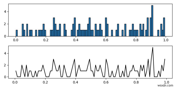 Matplotlib में हिस्टोग्राम डेटा से लाइन ग्राफ कैसे प्लॉट करें? 