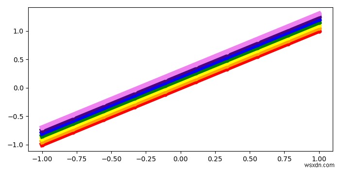 Matplotlib का उपयोग करके इंद्रधनुष की तरह एक बहु-रंगीन रेखा कैसे प्लॉट करें? 