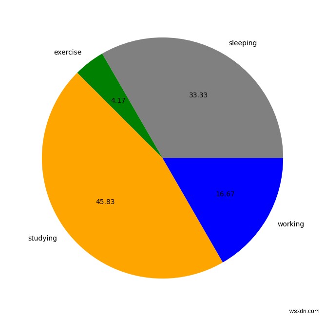 Matplotlib.pyplot पाई चार्ट में बाईं ओर के लेबल को कैसे निकालें? 