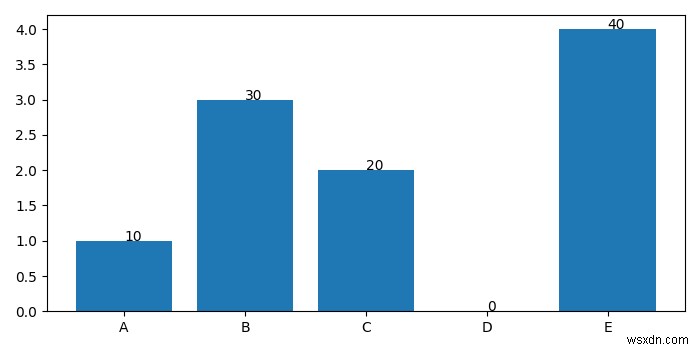 मैं Matplotlib में बार चार्ट में कॉलम पर टेक्स्ट कैसे प्रदर्शित कर सकता हूं? 