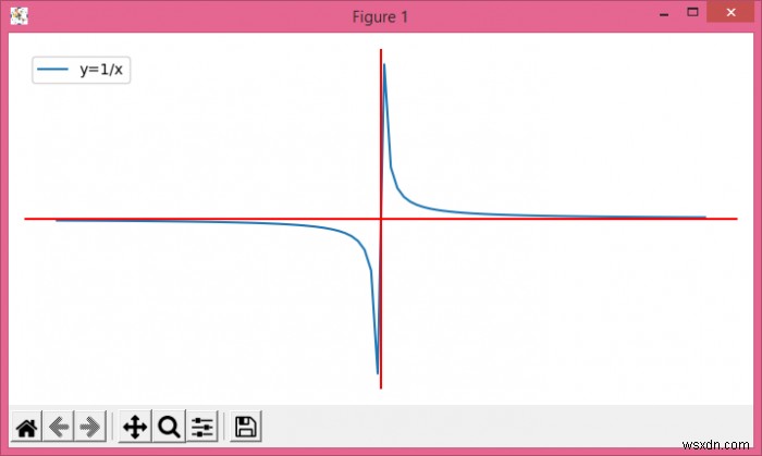 Matplotlib के साथ एक स्पर्शोन्मुख/असंततता को कैसे संभालें? 