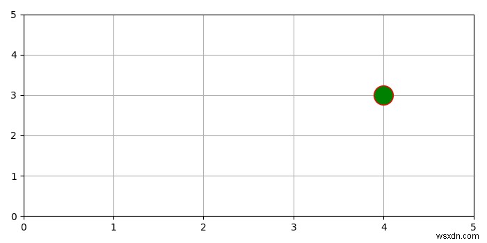 मैं Matplotlib पायथन में एक बिंदु कैसे प्लॉट कर सकता हूं? 