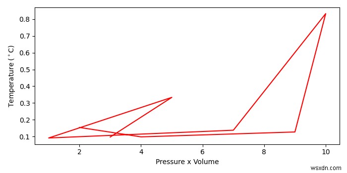 Matplotlib - पायथन प्लॉट में डिग्री सिंबल कैसे डालें? 