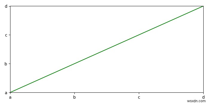 पायथन Matplotlib में वाई-अक्ष पर मान कैसे निर्दिष्ट करें? 