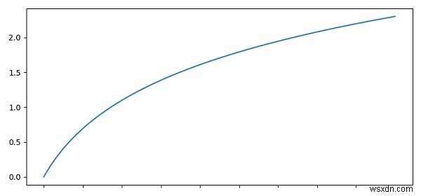 पायथन में टिक लेबल कैसे छिपाएं लेकिन टिक को जगह में रखें? 