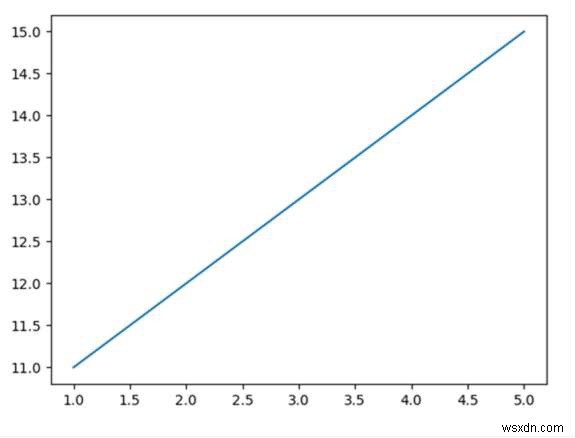 पायथन Matplotlib में संख्याओं को घातीय रूप में बदलने से कैसे रोकें? 