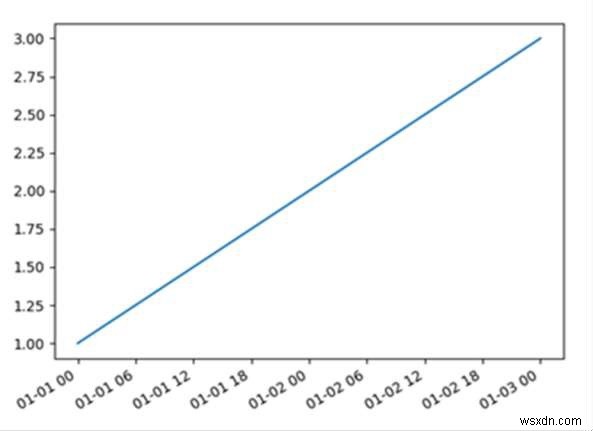 पायथन के Matplotlib के साथ एक्स-अक्ष पर प्लॉटिंग तिथियां 