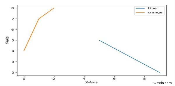 लेजेंड में केवल कुछ आइटम दिखाएं Python Matplotlib 