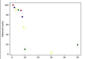 कैसे अजगर में matplotlib का उपयोग कर एक ही पृष्ठ पर कई भूखंड बनाने के लिए? 