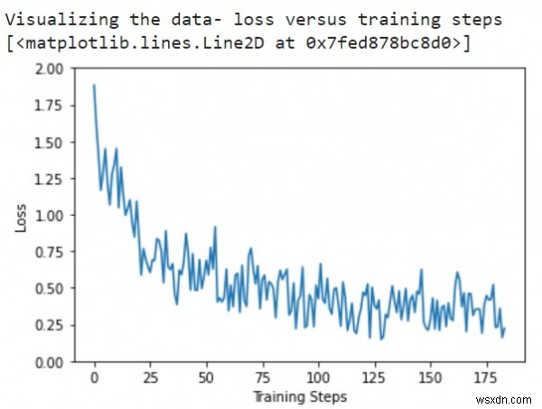 पायथन का उपयोग करके नुकसान बनाम प्रशिक्षण की कल्पना करने के लिए Tensorflow का उपयोग कैसे किया जा सकता है? 